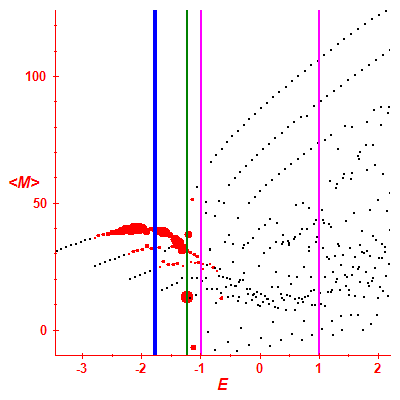 Peres lattice <M>